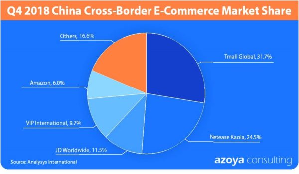 China-cross-border-market-share-600x350