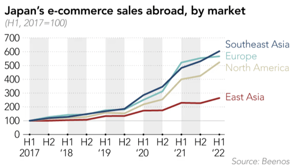 Japan-s-e-commerce-sales-abroad