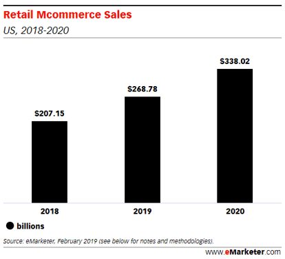 Retail mcommerce sales