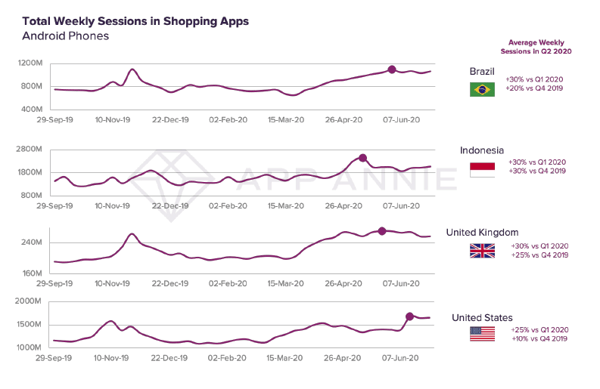 Total weekly shopping session in the UK on Android