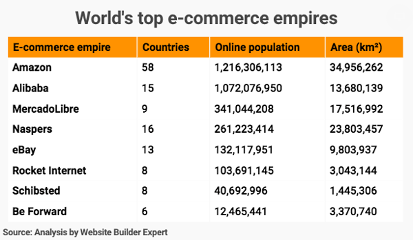 World-s-top-e-commerce-empires
