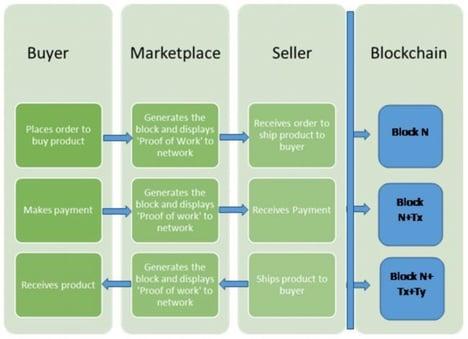 blockchain-in-ecommerce-model.jpg