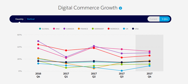 digital-commerce-growth-salesforce-eileen-brown-zdnet