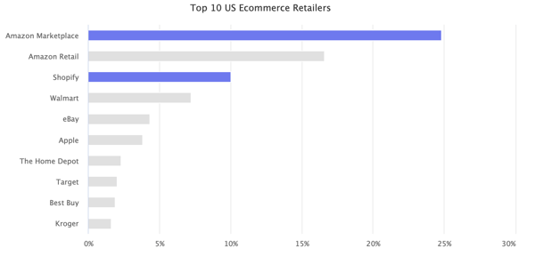 top-10-us-ecommerce-retailers-with-shopify