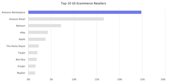top-10-us-ecommerce-retailers