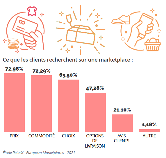 ce-que-les-clients-recherchent-sur-une-marketplace-e-commerce
