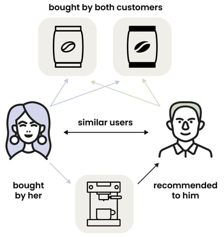 collaborative-based filtering