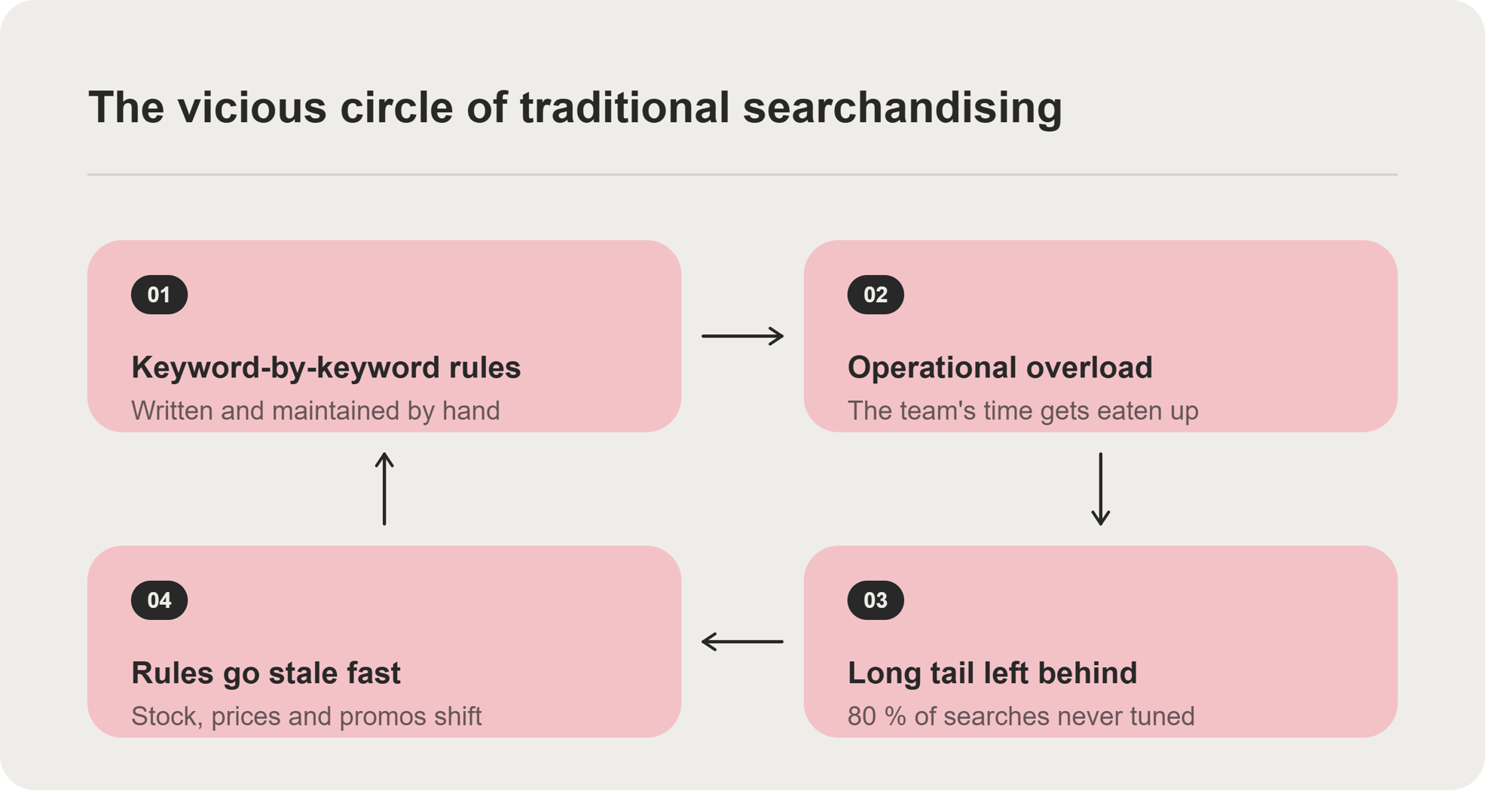 Vicious circle searchandising