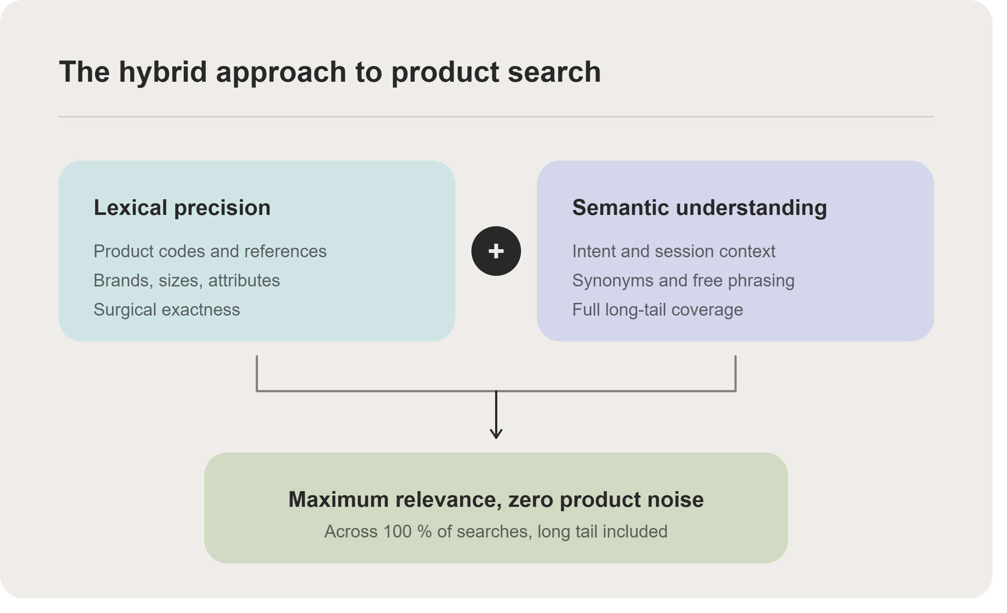 Hybrid approach search