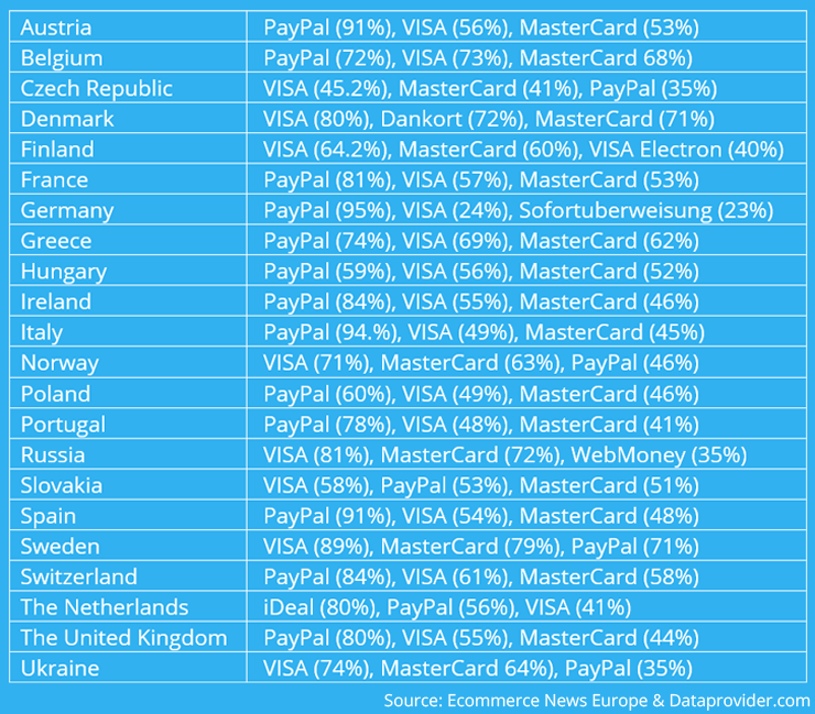 top3_payment_methods_europe.png